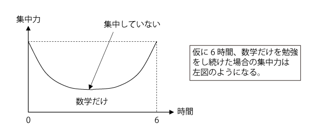 仮に6時間、数学だけを勉強し続けた場合の集中力