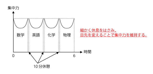 細かく休息をはさみ、目先を変えることで集中力を維持する