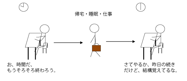 受験勉強におけるツァイガルニック効果