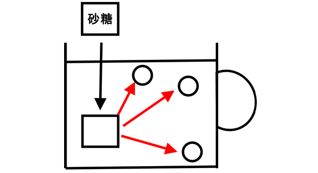 拡散のイメージ