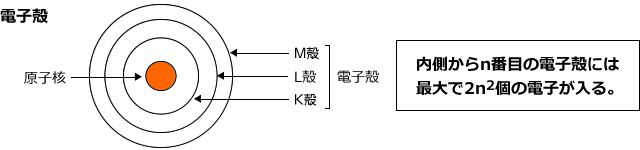 電子殻
