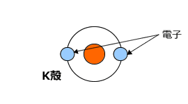 K殻に電子を2つ配置