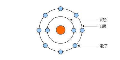 L殻に電子を8つ配置