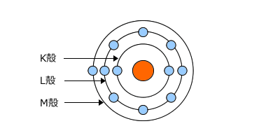 M殻に電子を1つ配置