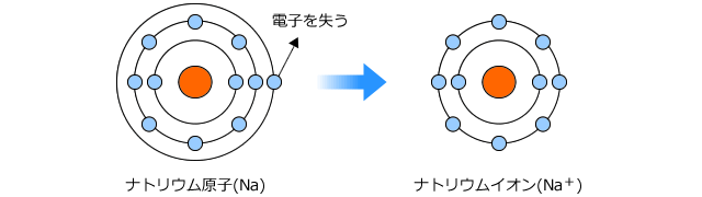 ナトリウム原子とナトリウムイオン