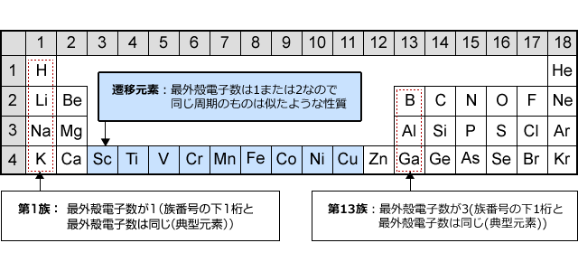 方 覚え 表 周期 族 化学の周期表のおすすめの覚え方、歌とか語呂合わせとかいろいろ。