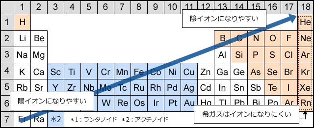 陽イオン・陰イオン周期表