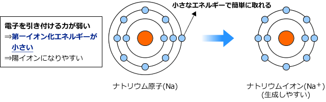 ナトリウム原子とナトリウムイオン