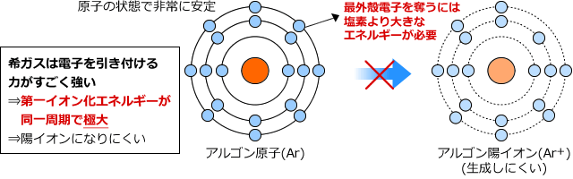 アルゴン原子とアルゴン陽イオン