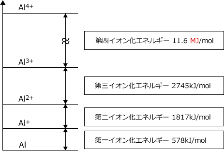 Alイオンのイオン化エネルギーの図