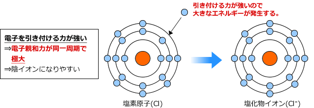 塩素原子と塩化物イオン