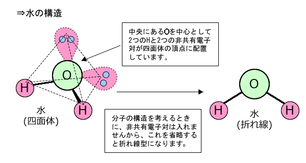 水の構造