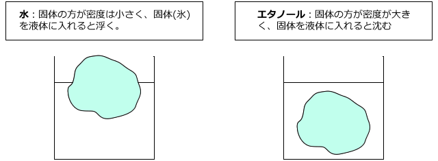 水は液体に入れると浮く、エタノールは液体に入れると沈む