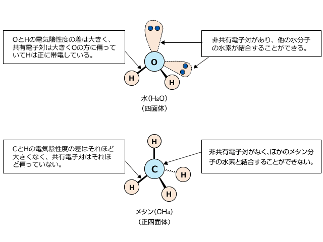 水とメタン