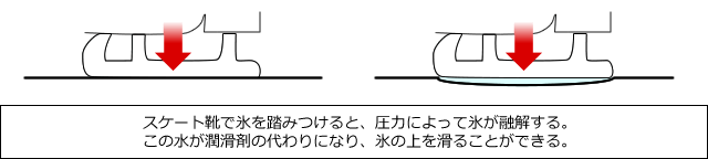 スケート靴で氷を踏みつけると、圧力によって氷が融解する