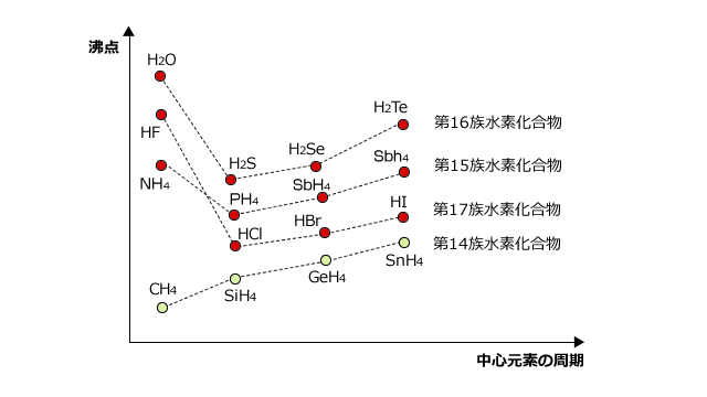 ハロゲン 化 水素 沸点