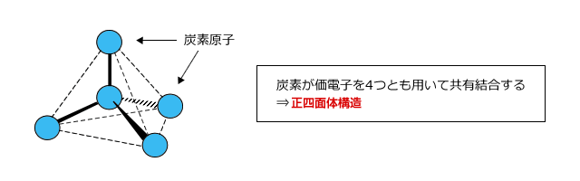 炭素が価電子を4つとも用いて共有結合する→正四面体