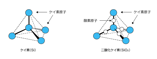 ケイ素と二酸化ケイ素