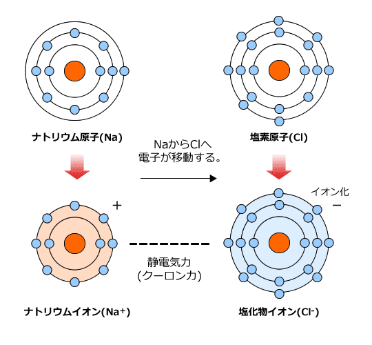 ナトリウムイオンと塩化物イオン