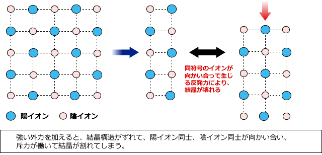 強い外力を加えると、結晶構造がずれて、陽イオン同士、陰イオン同士が向かい合い、斥力が働いて結晶が割れてしまう。