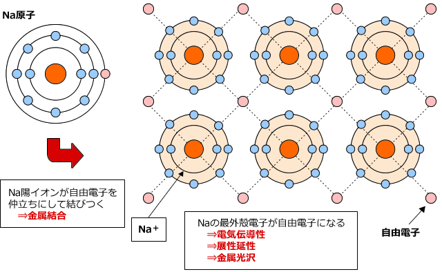 Naの最外殻電子が自由電子になる