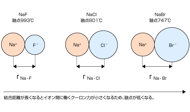 医学部受験を決めたら私立・国公立大学に入ろう！ドットコム理論化学化学講座 第10回：イオン結合とイオン性物質・金属結合と金属結晶