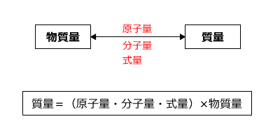 物質量と質量