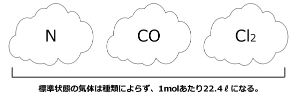 標準状態の気体は種類によらず、1molあたり22.4リットルになる。