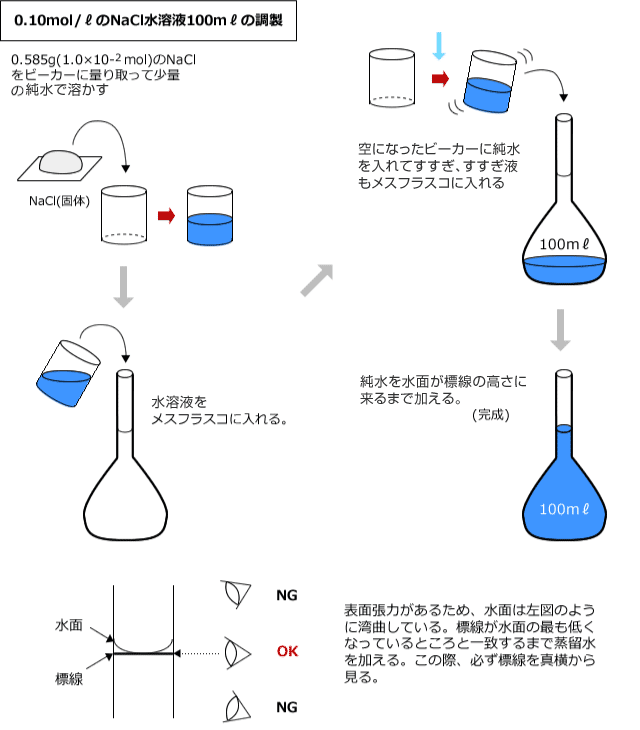 0.10mol/lのNaCl水溶液100mlの調製