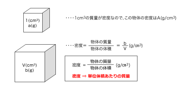 密度は単位体積あたりの質量