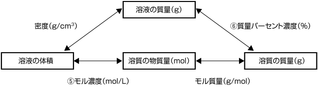 溶液、溶質、溶媒の量の関係図