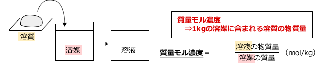 質量モル濃度は1kgの溶媒に含まれる溶質の物質量