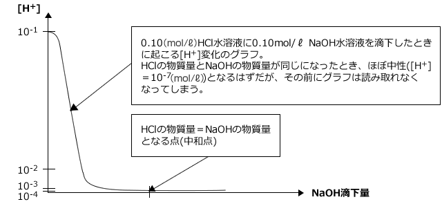 グラフ