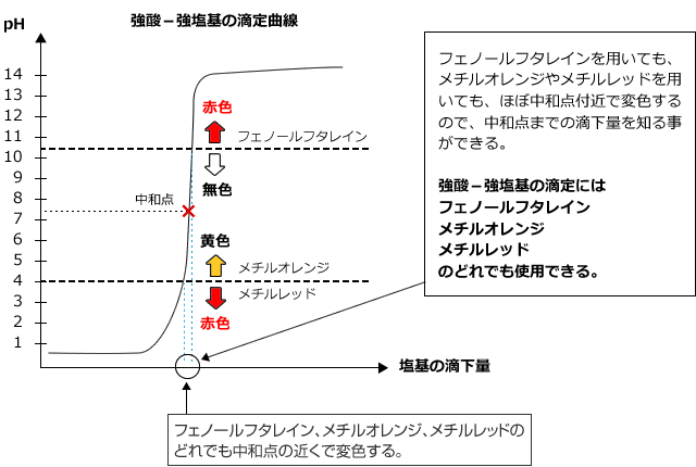 強酸－強塩基の滴定曲線