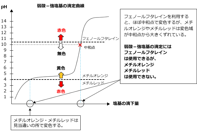 弱酸－強塩基の滴定曲線