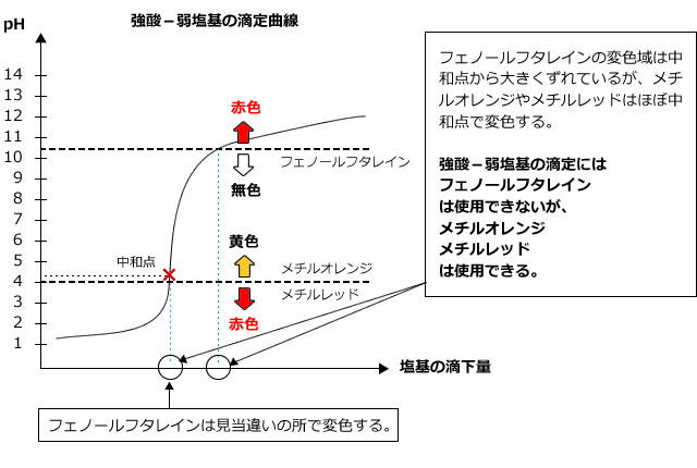 強酸－弱塩基の滴定曲線