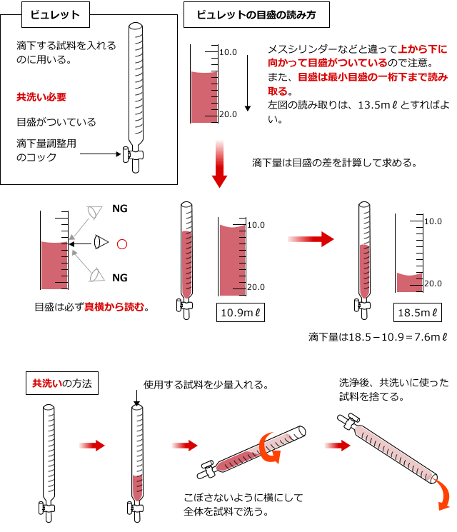 強酸－弱塩基の滴定曲線