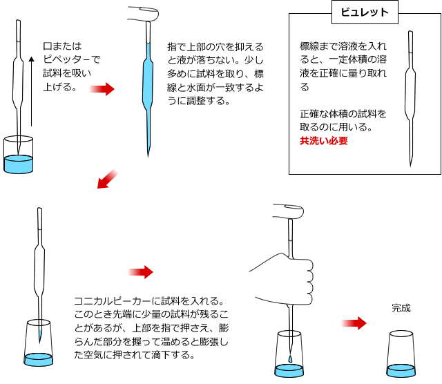 ビュレット