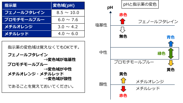 pHと指示薬の変色