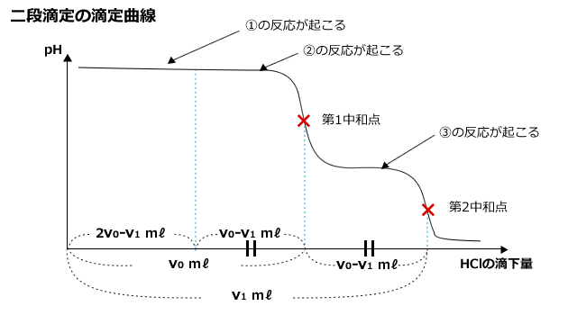 二段滴定の滴定曲線