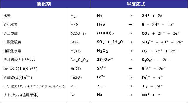 還元剤の一覧