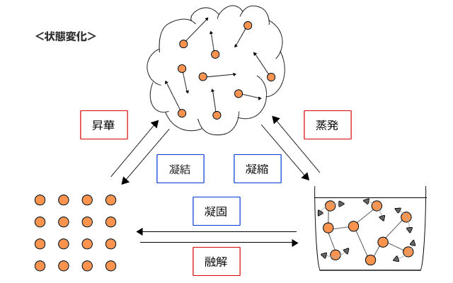 状態変化