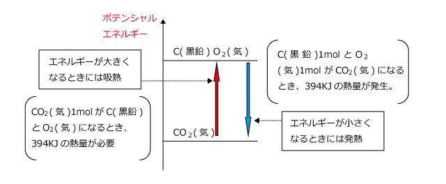 黒鉛の燃焼