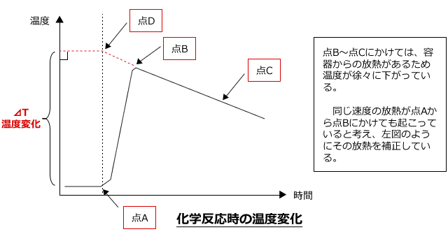 温度変化のグラフ