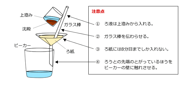 ろ過の図