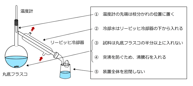 蒸留の図