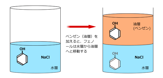 抽出の図