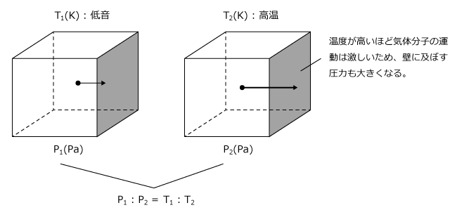 図3