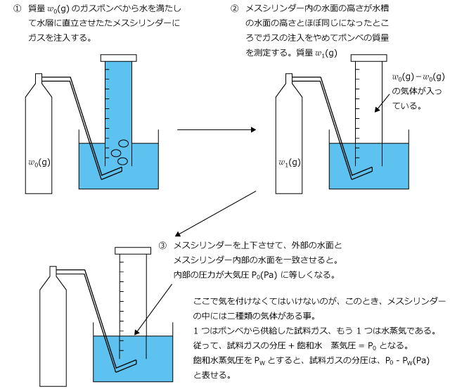 医学部受験を決めたら私立・国公立大学に入ろう！ドットコム理論化学化学講座 第39回：気体の分子量測定