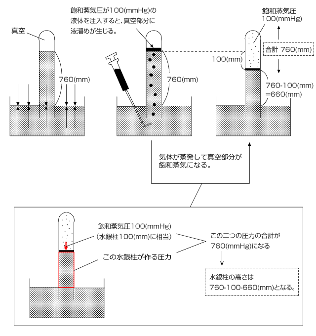 ゲージ変換